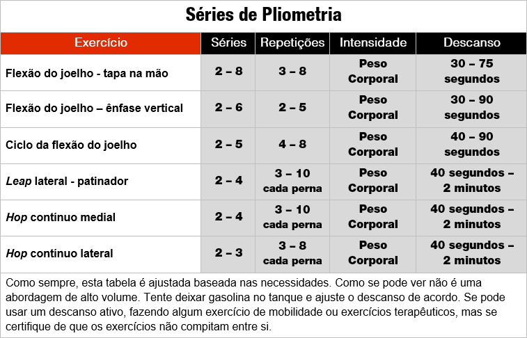 Pliométricos: Tabela - Séries de pliometria