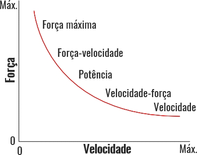 Gráfico da curva força-velocidade.
