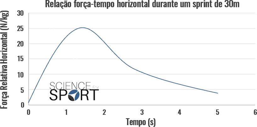 Perfil força-velocidade: Relação força-tempo horizontal durante um sprint de 30m.