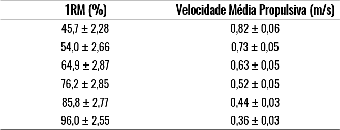 Treinamento Baseado em Velocidade - Parte 2: Tabela do artigo - Loturco et. al. 2019 - Velocidade média propulsiva no meio agachamento e % 1RM.