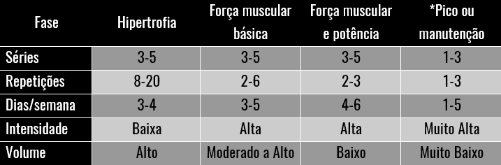 Cluster training: Tabela do treino de força (Stone et. al. 1982).