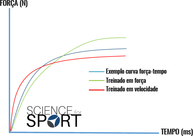 Gráfico da curva força-tempo após o treino de elementos específicos.