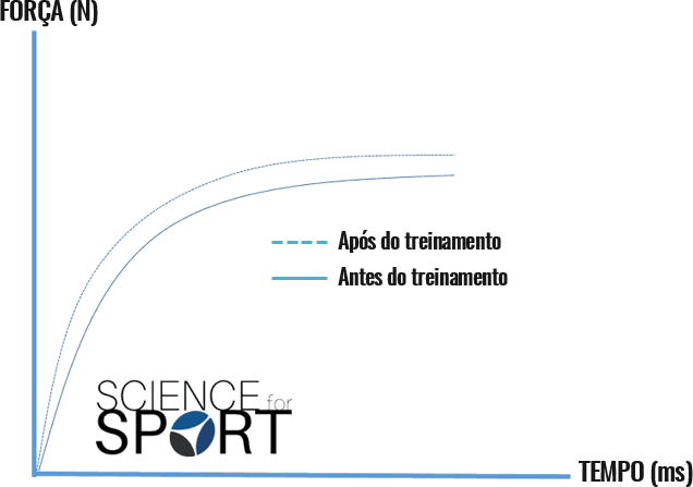 Gráfico força-tempo.