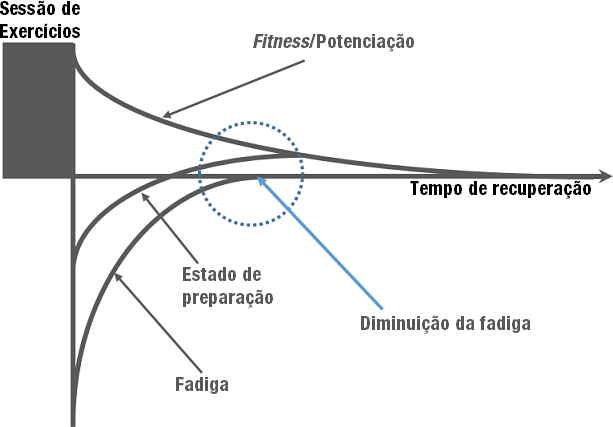 Potenciação pós-ativação: Modelo fitness/fadiga.