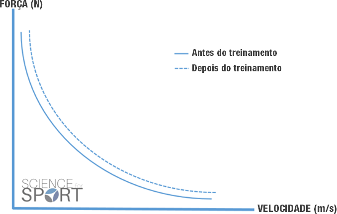 Potenciação pós-ativação: Mudança na curva força-velocidade após um programa de treinamento.