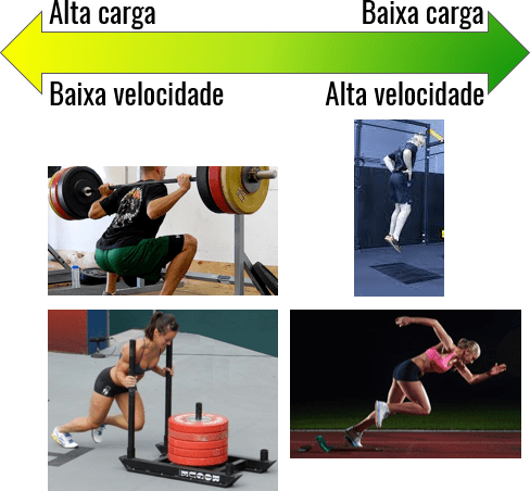 Potenciação pós-ativação. Alta força/baixa velocidade e baixa força/alta velocidade.