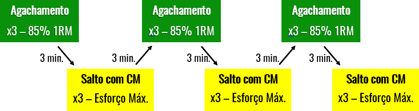 Potenciação pós-ativação: Complexo agachamento-salto