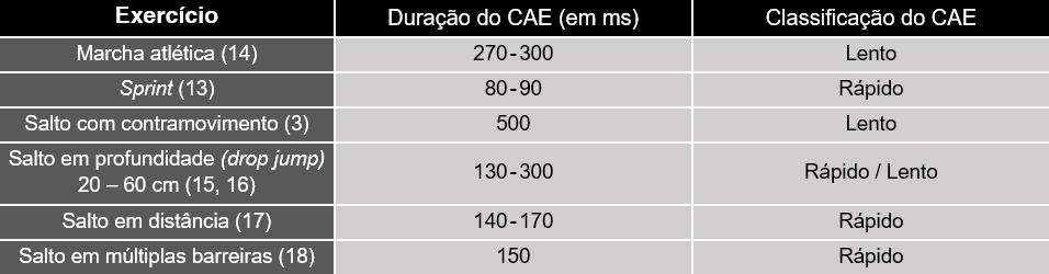 Taxa de Desenvolvimento de Força: Tabela ciclo alongamento-encurtamento de alguns exercícios.