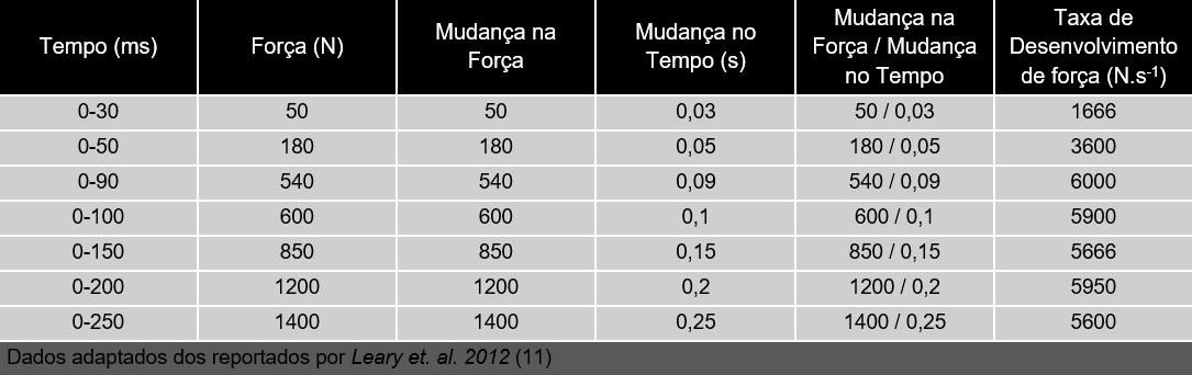 Tabela do intervalo de tempo da taxa de desenvolvimento de força.