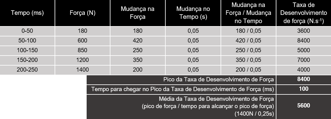 Tabela do Pico da Taxa de Desenvolvimento de Força.