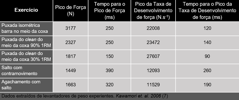 Tabela da taxa de desenvolvimento de força de vários exercícios.
