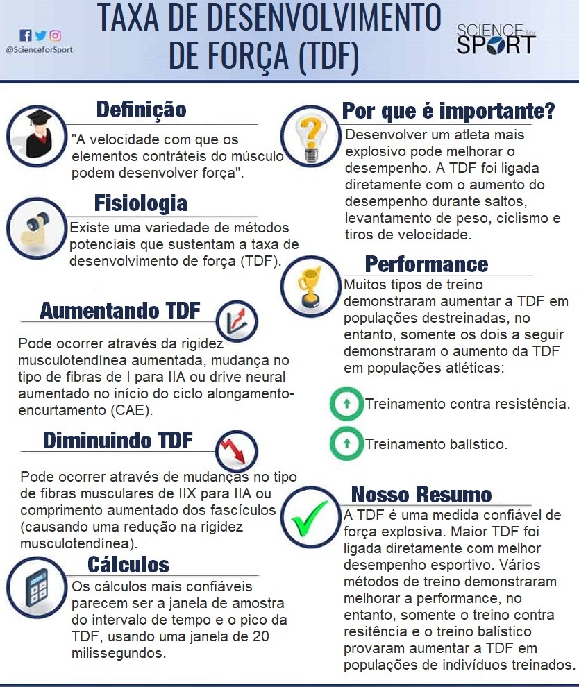 Infográfico - Taxa de Desenvolvimento de Força