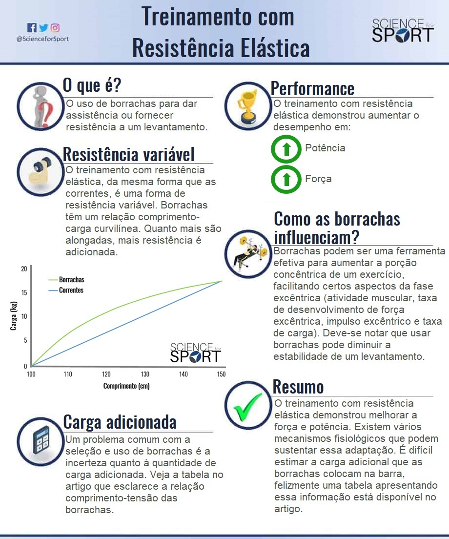 Infográfico - Treinamento com Resistência Elástica.