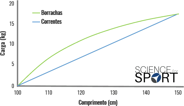 Treinamento com resistência elástica: Relação carga-comprimento - borracha x correntes.