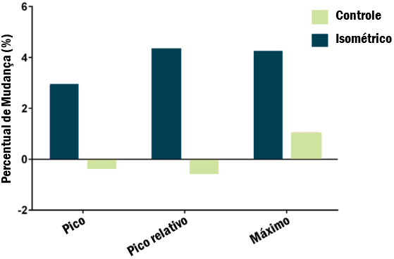 Gráfico de estudo comparando treinamento isométrico com o tradicional no ciclismo.