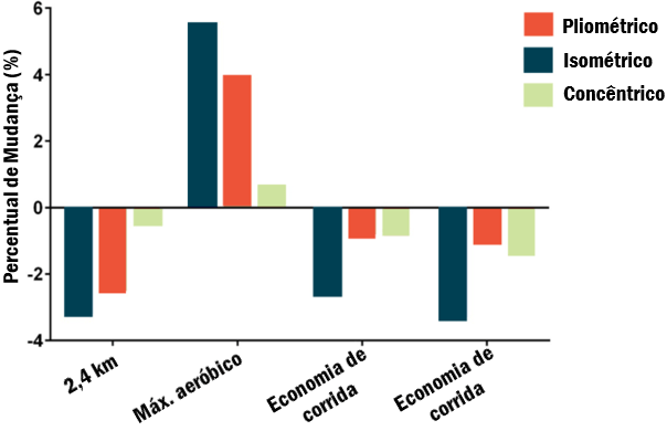 Gráfico analisando a diferença em indicadores de performance de 3 tipos de treinamento: isométrico, concêntrico e pliométrico.