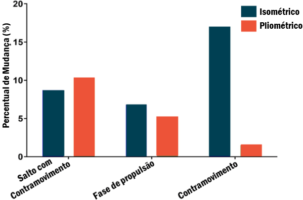 Gráfico da comparação do treinamento isométrico e pliométrico em indicadores de performance de salto em uma população de corredores.