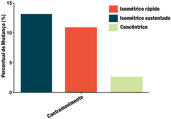 Gráfico estudo do treinamento isométrico na melhora do salto com contramovimento.